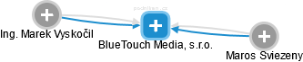 BlueTouch Media, s.r.o. - náhled vizuálního zobrazení vztahů obchodního rejstříku