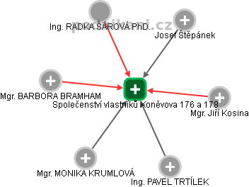 Společenství vlastníků Koněvova 176 a 178 - náhled vizuálního zobrazení vztahů obchodního rejstříku