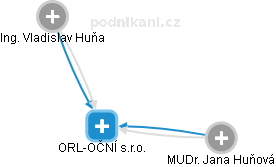ORL-OČNÍ s.r.o. - náhled vizuálního zobrazení vztahů obchodního rejstříku