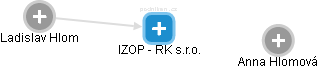 IZOP - RK s.r.o. - náhled vizuálního zobrazení vztahů obchodního rejstříku