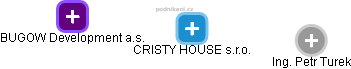 CRISTY HOUSE s.r.o. - náhled vizuálního zobrazení vztahů obchodního rejstříku