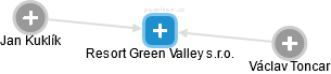 Resort Green Valley s.r.o. - náhled vizuálního zobrazení vztahů obchodního rejstříku