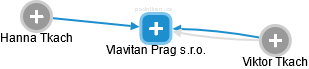 Vlavitan Prag s.r.o. - náhled vizuálního zobrazení vztahů obchodního rejstříku
