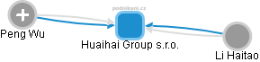 Huaihai Group s.r.o. - náhled vizuálního zobrazení vztahů obchodního rejstříku