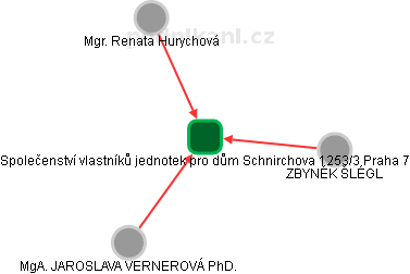 Společenství vlastníků jednotek pro dům Schnirchova 1253/3 Praha 7 - náhled vizuálního zobrazení vztahů obchodního rejstříku