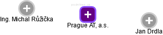 Prague AT, a.s. - náhled vizuálního zobrazení vztahů obchodního rejstříku