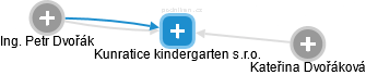 Kunratice kindergarten s.r.o. - náhled vizuálního zobrazení vztahů obchodního rejstříku