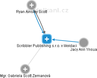 Scribbler Publishing s.r.o. v likvidaci - náhled vizuálního zobrazení vztahů obchodního rejstříku