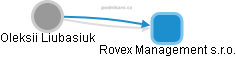 Rovex Management s.r.o. - náhled vizuálního zobrazení vztahů obchodního rejstříku