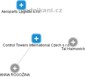 Control Towers International Czech s.r.o. - náhled vizuálního zobrazení vztahů obchodního rejstříku