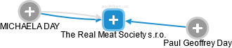 The Real Meat Society s.r.o. - náhled vizuálního zobrazení vztahů obchodního rejstříku