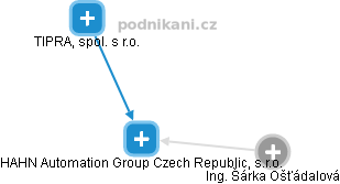 HAHN Automation Group Czech Republic, s.r.o. - náhled vizuálního zobrazení vztahů obchodního rejstříku