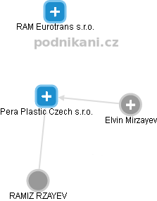 Pera Plastic Czech s.r.o. - náhled vizuálního zobrazení vztahů obchodního rejstříku