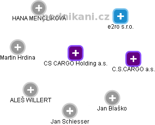CS CARGO Holding a.s. - náhled vizuálního zobrazení vztahů obchodního rejstříku