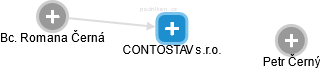 CONTOSTAV s.r.o. - náhled vizuálního zobrazení vztahů obchodního rejstříku
