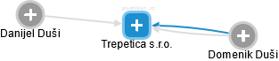 Trepetica s.r.o. - náhled vizuálního zobrazení vztahů obchodního rejstříku