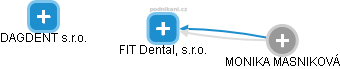 FIT Dental, s.r.o. - náhled vizuálního zobrazení vztahů obchodního rejstříku
