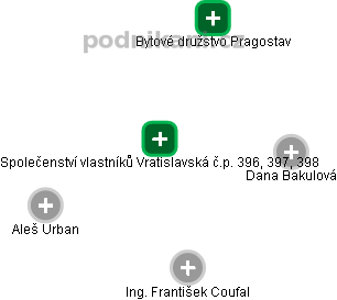 Společenství vlastníků Vratislavská č.p. 396, 397, 398 - náhled vizuálního zobrazení vztahů obchodního rejstříku