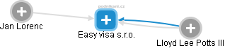 Easy visa s.r.o. - náhled vizuálního zobrazení vztahů obchodního rejstříku