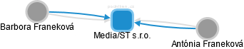 Media/ST s.r.o. - náhled vizuálního zobrazení vztahů obchodního rejstříku