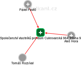 Společenství vlastníků pro dům Cukrovarská 964, Praha 9 - náhled vizuálního zobrazení vztahů obchodního rejstříku