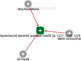 Společenství vlastníků jednotek Dobříš čp. 1227, 1228, 1229 - náhled vizuálního zobrazení vztahů obchodního rejstříku