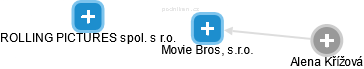 Movie Bros, s.r.o. - náhled vizuálního zobrazení vztahů obchodního rejstříku
