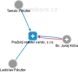 Pražský realitní servis, s.r.o. - náhled vizuálního zobrazení vztahů obchodního rejstříku