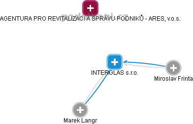 INTERGLAS s.r.o. - náhled vizuálního zobrazení vztahů obchodního rejstříku