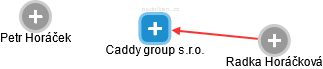 Caddy group s.r.o. - náhled vizuálního zobrazení vztahů obchodního rejstříku