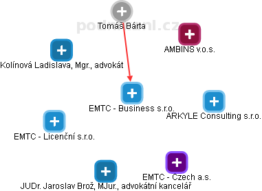 EMTC - Business s.r.o. - náhled vizuálního zobrazení vztahů obchodního rejstříku
