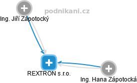 REXTRON s.r.o. - náhled vizuálního zobrazení vztahů obchodního rejstříku