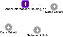 Gabriel International Holding, a.s. - náhled vizuálního zobrazení vztahů obchodního rejstříku