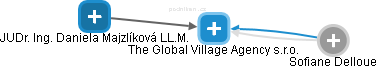The Global Village Agency s.r.o. - náhled vizuálního zobrazení vztahů obchodního rejstříku