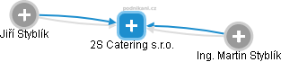 2S Catering s.r.o. - náhled vizuálního zobrazení vztahů obchodního rejstříku