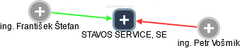 STAVOS SERVICE, SE - náhled vizuálního zobrazení vztahů obchodního rejstříku