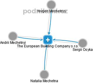 The European Building Company s.r.o. - náhled vizuálního zobrazení vztahů obchodního rejstříku