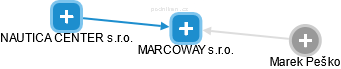 MARCOWAY s.r.o. - náhled vizuálního zobrazení vztahů obchodního rejstříku