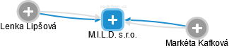 M.I.L.D. s.r.o. - náhled vizuálního zobrazení vztahů obchodního rejstříku