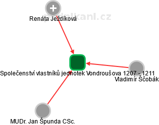 Společenství vlastníků jednotek Vondroušova 1207 - 1211 - náhled vizuálního zobrazení vztahů obchodního rejstříku