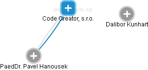 Code Creator, s.r.o. - náhled vizuálního zobrazení vztahů obchodního rejstříku