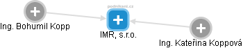IMR, s.r.o. - náhled vizuálního zobrazení vztahů obchodního rejstříku