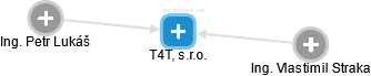 T4T, s.r.o. - náhled vizuálního zobrazení vztahů obchodního rejstříku
