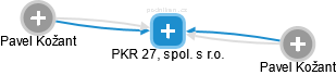 PKR 27, spol. s r.o. - náhled vizuálního zobrazení vztahů obchodního rejstříku