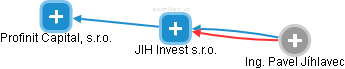JIH Invest s.r.o. - náhled vizuálního zobrazení vztahů obchodního rejstříku