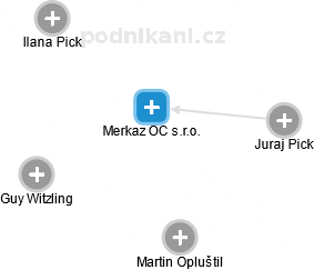 Merkaz OC s.r.o. - náhled vizuálního zobrazení vztahů obchodního rejstříku