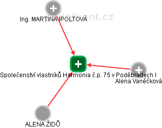 Společenství vlastníků Harmonia č.p. 75 v Poděbradech I - náhled vizuálního zobrazení vztahů obchodního rejstříku