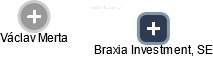 Braxia Investment, SE - náhled vizuálního zobrazení vztahů obchodního rejstříku