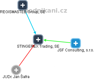 STINGEREX Trading, SE - náhled vizuálního zobrazení vztahů obchodního rejstříku