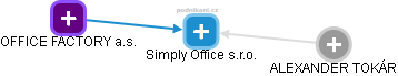 Simply Office s.r.o. - náhled vizuálního zobrazení vztahů obchodního rejstříku